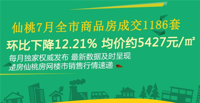 7月全市商品房成交1186套 环比下降12.21%