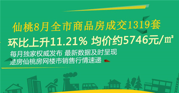 8月全市商品房成交1319套 环比上升11.21%
