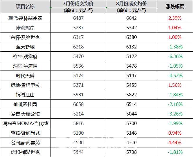 2019年8月-7月均价对比图.png