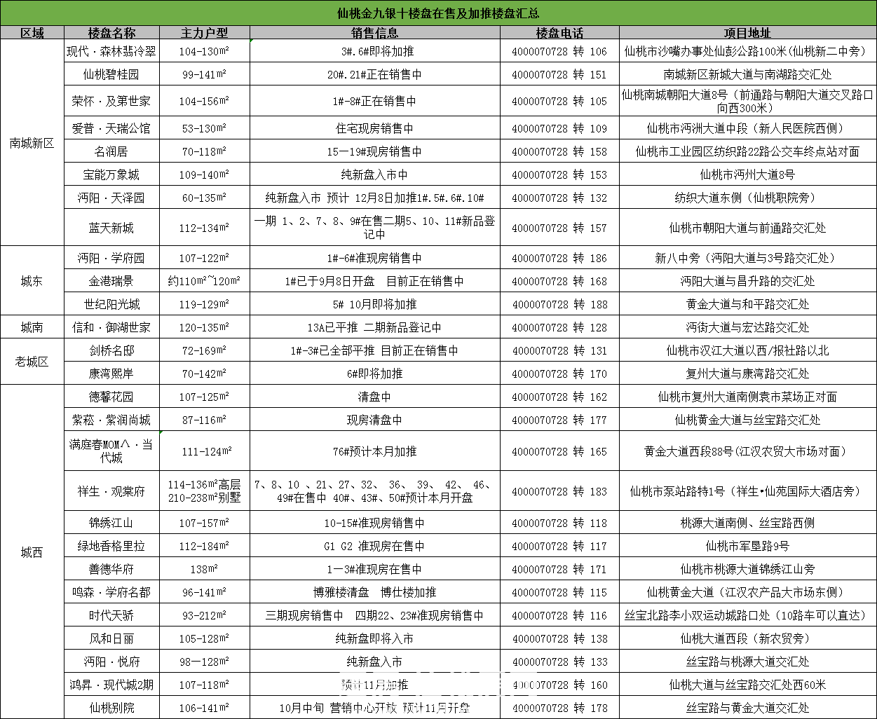 仙桃一大波楼盘处于销售状态  你选对了吗？