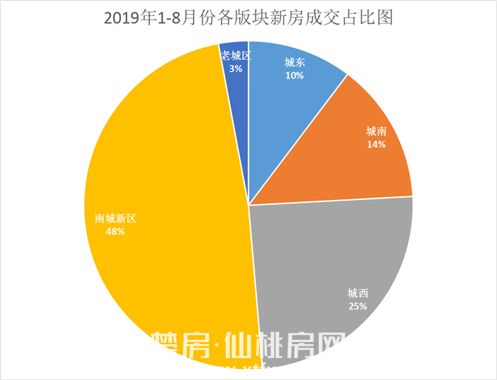 购房不迷茫 仙桃五大区二十个楼盘任你挑