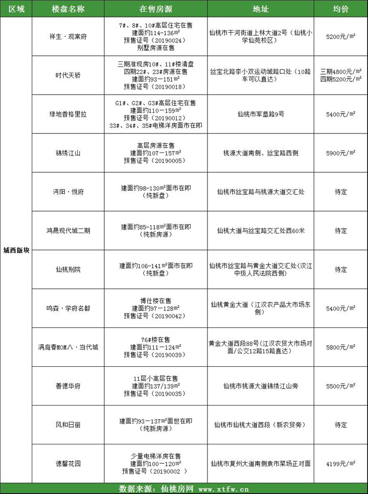 全了！ 仙桃热门在售楼盘报价及房源盘点