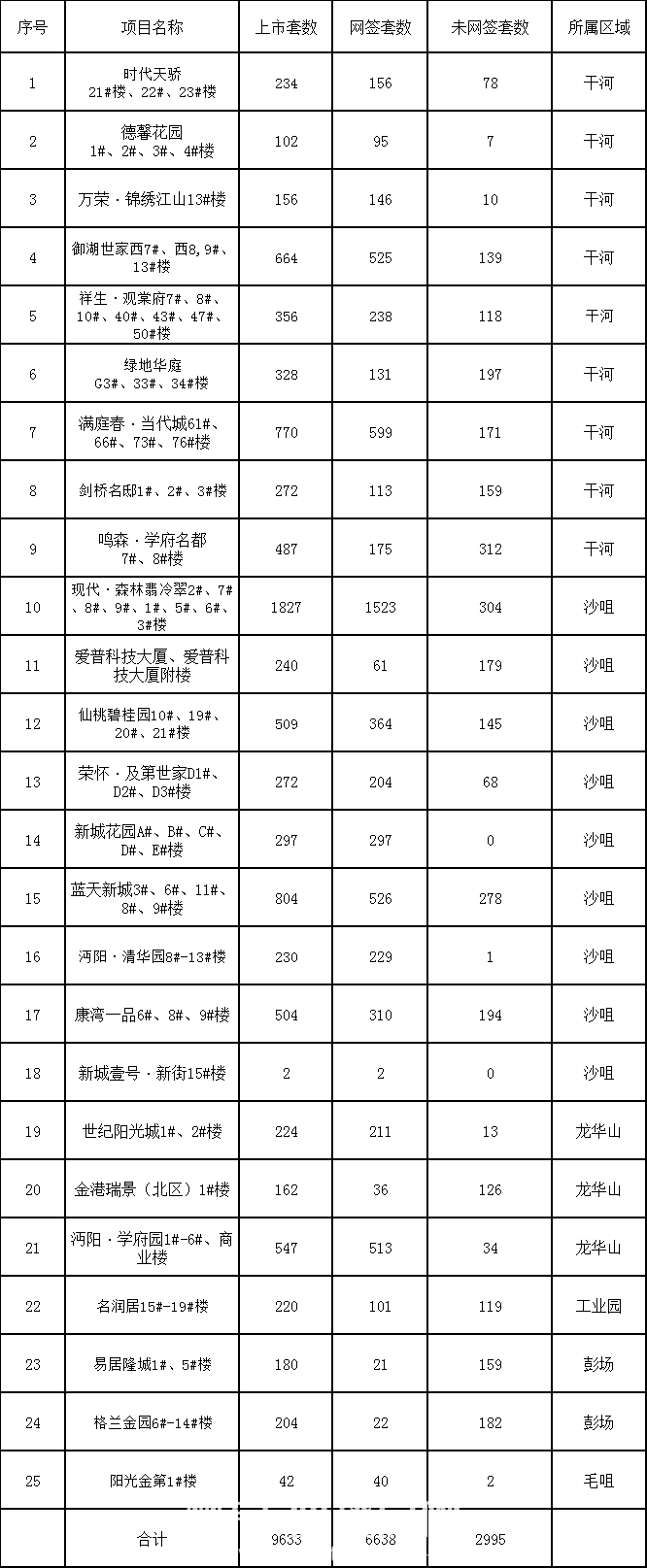 2019年1-10月仙桃市房地产市场运行情况