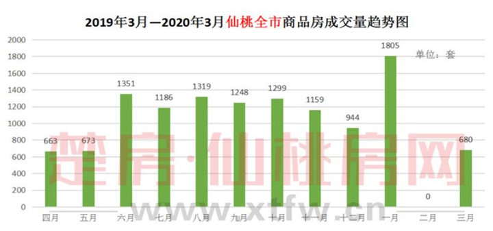 3月仙桃楼盘销量佳 毫无悬念还是TA！