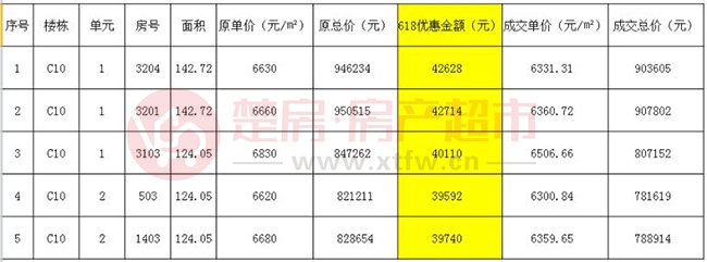 城南好房 元泰未来城优惠房源来袭
