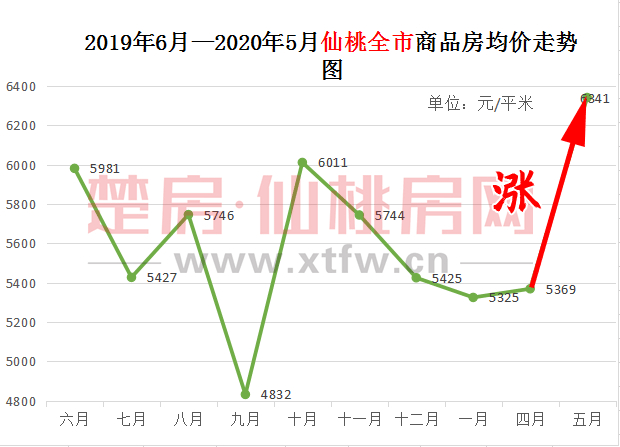 仙桃房价地图出炉 超20个小区价格速览…