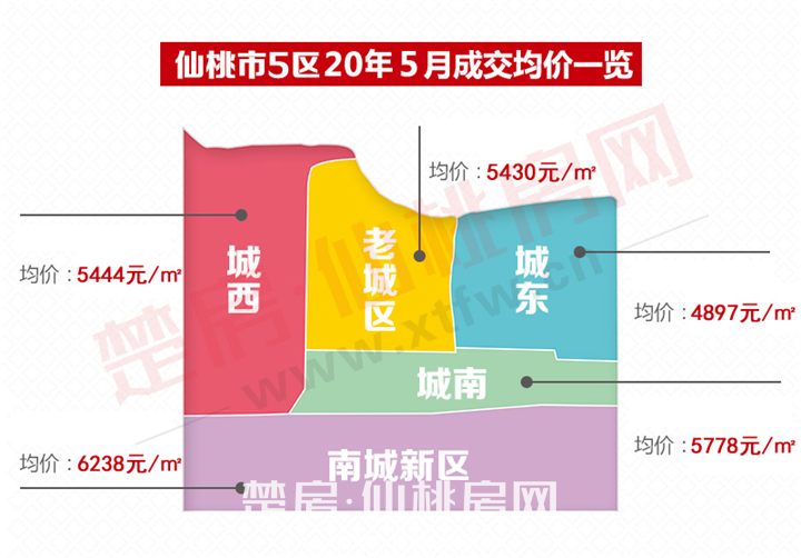 2020年仙桃房价进入新周期 未来走势分析