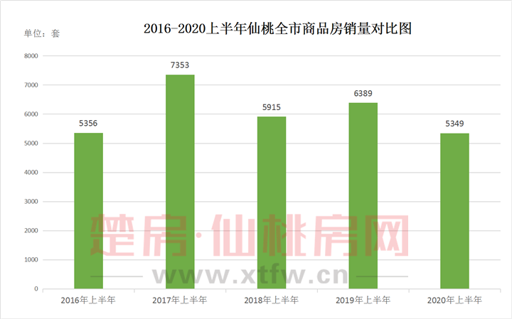 2020上半年新房销售5349套 均价5742元/㎡