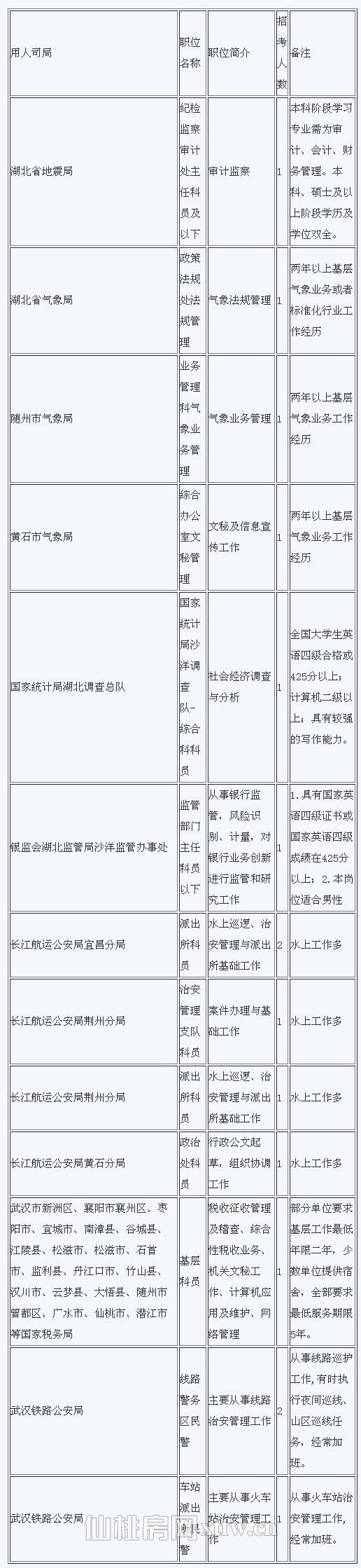 湖北近百岗位遇冷 提醒:20日前报名为宜