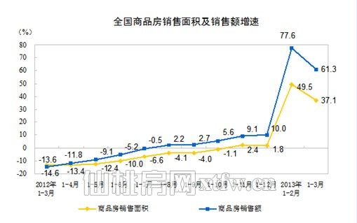 2013年前三月全国商品房销售额13992亿