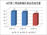 2013年4月第三周仙桃新房销售数据分析