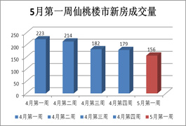 2013年5月第一周仙桃新房销售数据分析