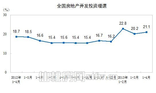 统计局：前4月商品房销售额增长59.8%