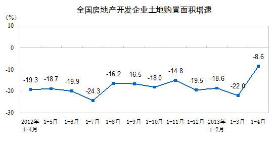 全国房地产开发企业土地购置面积增速