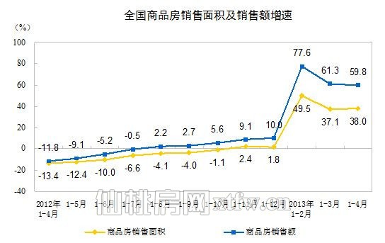全国商品房销售面积及销售额增速