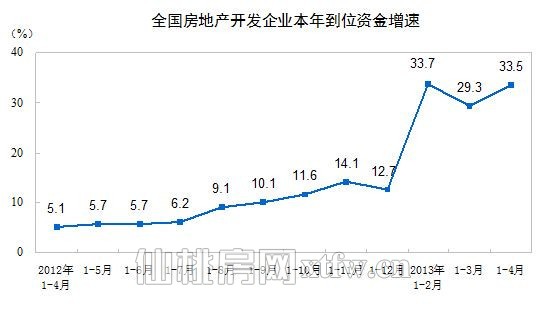 全国房地产开发企业本年到位资金增速
