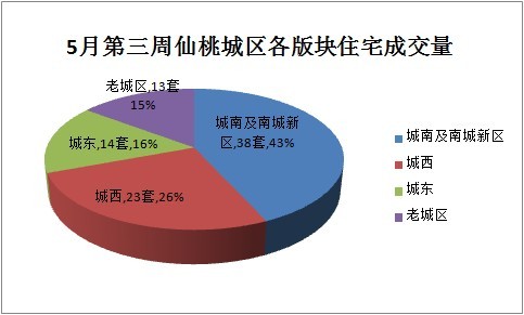 2013年5月第三周仙桃新房销售数据分析