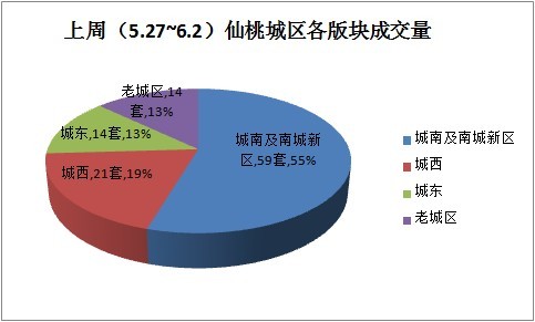 上周（5.27~6.2）仙桃商品房总成交129套