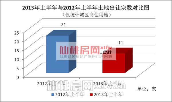 2013仙桃楼市年中报①：土地出让热度大减