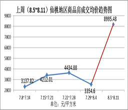 上周新房成交210套 非住宅成交超2.3亿元