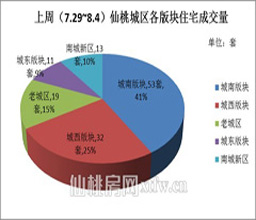 上周新房成交185套 现代·森林国际城逆袭