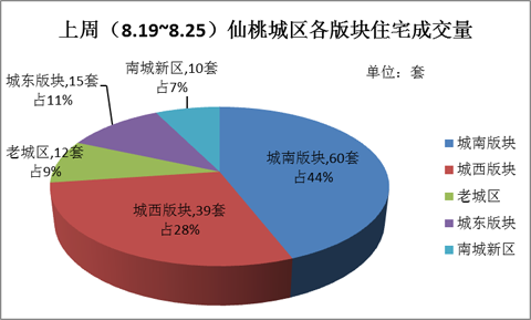 上周（8.19~8.25）仙桃城区各版块住宅成交量（套）