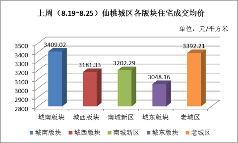 上周（8.19~8.25）仙桃城区各版块住宅成交均价（元/平米）