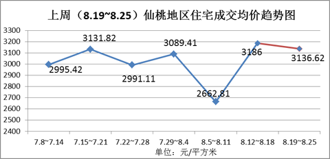 上周（8.19~8.25）仙桃地区住宅成交均价趋势图