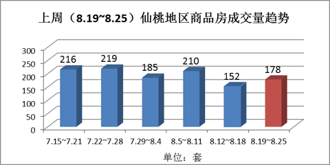 上周（8.19~8.25）仙桃地区商品房成交量趋势（套） 