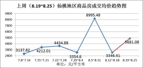 上周（8.19~8.25）仙桃地区商品房成交均价趋势图（元/平米）