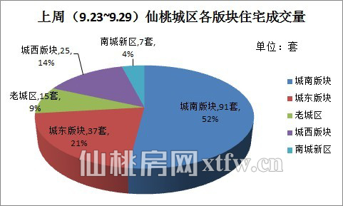 上周(9.23~9.29)仙桃城区各版块住宅成交量(套)