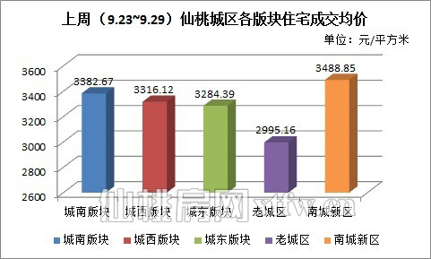 上周(9.23~9.29)仙桃城区各版块住宅成交均价(元/平方米)