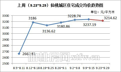 上周(9.23~9.29)仙桃城区住宅成交均价趋势图