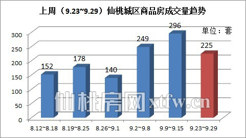 上周(9.23~9.29)仙桃城区商品房成交量趋势(套)
