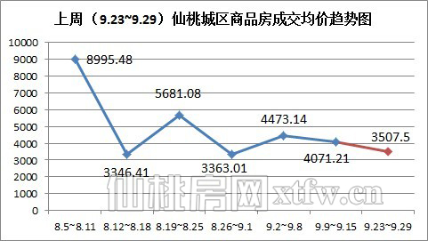 上周(9.23~9.29)仙桃城区商品房成交均价趋势图(元/平方米)