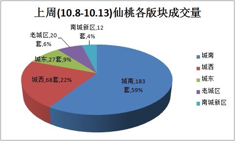 板块住宅成交量