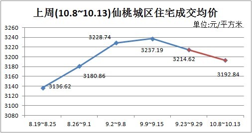 住宅成交均价走势