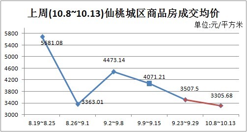 商品房成交均价走势