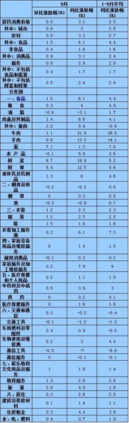 9月全国CPI同比上涨3.1% 居住价格同比上涨2.6%