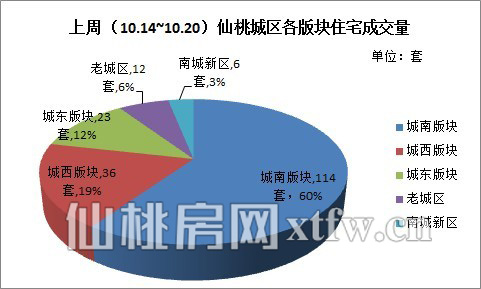 上周（10.14~10.20）仙桃城区各版块住宅成交量（套）