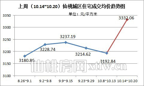 上周（10.14~10.20）仙桃城区住宅成交均价趋势图