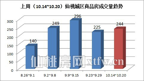 上周（10.14~10.20）仙桃城区商品房成交量趋势（套）