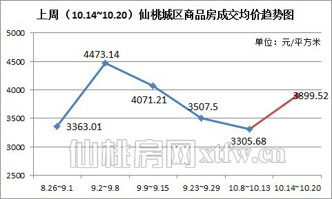 上周（10.14~10.20）仙桃城区商品房成交均价趋势图（元/平方米）