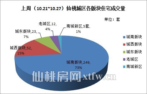 上周（10.21~10.27）仙桃城区各版块住宅成交量（套）