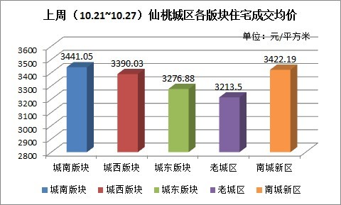 上周（10.21~10.27）仙桃城区各版块住宅成交均价（元/平方米） 