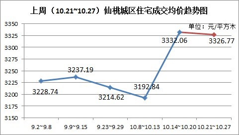 上周（10.21~10.27）仙桃城区住宅成交均价趋势图 