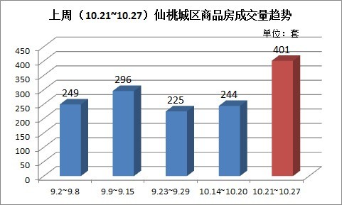 上周（10.21~10.27）仙桃城区商品房成交量趋势（套）