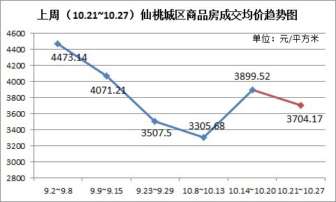 　　图六：上周（10.21~10.27）仙桃城区商品房成交均价趋势图（元/平方米）