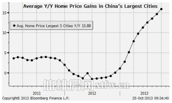 北上广深房价飙升 加剧决策层对房价泡沫的担忧