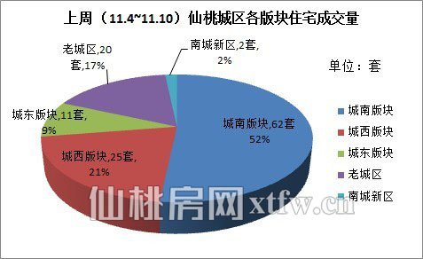 图二：上周（11.4~11.10）仙桃城区各版块住宅成交量（套）